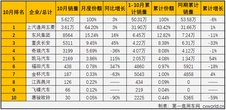 
最新获悉，2019年10月份，国内卡车市场共计销售32.1万辆，环比增长6%，同比增长9%，增幅较9月（+3%）扩大6个百分点。其中，微型卡车销售5.62万辆，同比增长3%，微卡市场在9月份实现转正后，收获两连增，但增幅较上月（+5%）略有缩窄。