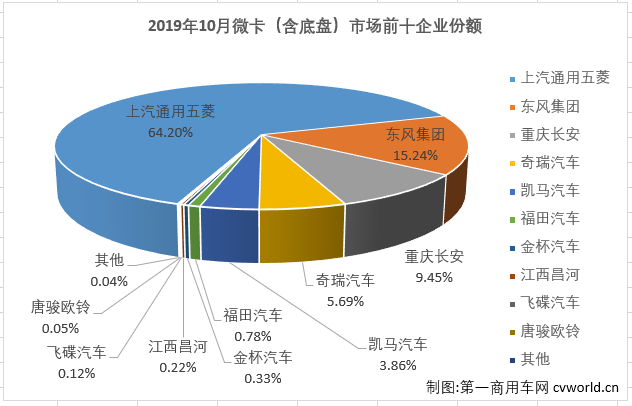 
最新获悉，2019年10月份，国内卡车市场共计销售32.1万辆，环比增长6%，同比增长9%，增幅较9月（+3%）扩大6个百分点。其中，微型卡车销售5.62万辆，同比增长3%，微卡市场在9月份实现转正后，收获两连增，但增幅较上月（+5%）略有缩窄。