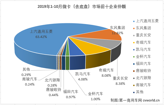 
最新获悉，2019年10月份，国内卡车市场共计销售32.1万辆，环比增长6%，同比增长9%，增幅较9月（+3%）扩大6个百分点。其中，微型卡车销售5.62万辆，同比增长3%，微卡市场在9月份实现转正后，收获两连增，但增幅较上月（+5%）略有缩窄。