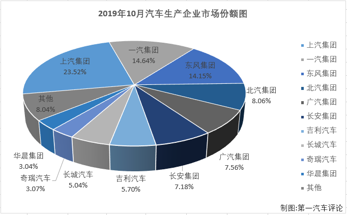 第一汽车评论最新获悉，2019年10月份，国内汽车市场产销229.53万辆和228.42万辆，产量环比增长4%，同比下降2%，销量环比增长1%，同比下降4%。
显示，10月份汽车产销环比增长，同比仍呈下降，但总量双双超过220万辆。销售情况分企业看，10月份汽车市场排名前十位的企业依次为：上汽集团、一汽集团、东风集团、北汽集团、广汽集团、长安集团、吉利汽车、长城汽车、奇瑞汽车和华晨集团，十家企业10月份合计销售210.06万辆，占10月份汽车市场91.96%超9成份额。