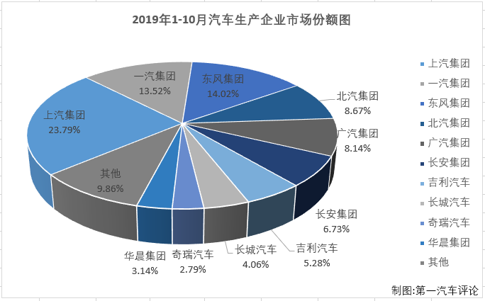 第一汽车评论最新获悉，2019年10月份，国内汽车市场产销229.53万辆和228.42万辆，产量环比增长4%，同比下降2%，销量环比增长1%，同比下降4%。
显示，10月份汽车产销环比增长，同比仍呈下降，但总量双双超过220万辆。销售情况分企业看，10月份汽车市场排名前十位的企业依次为：上汽集团、一汽集团、东风集团、北汽集团、广汽集团、长安集团、吉利汽车、长城汽车、奇瑞汽车和华晨集团，十家企业10月份合计销售210.06万辆，占10月份汽车市场91.96%超9成份额。