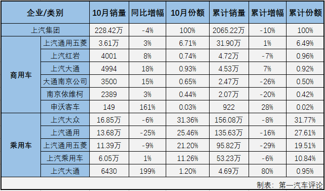 第一汽车评论最新获悉，2019年10月份，国内汽车市场产销229.53万辆和228.42万辆，产量环比增长4%，同比下降2%，销量环比增长1%，同比下降4%。
显示，10月份汽车产销环比增长，同比仍呈下降，但总量双双超过220万辆。销售情况分企业看，10月份汽车市场排名前十位的企业依次为：上汽集团、一汽集团、东风集团、北汽集团、广汽集团、长安集团、吉利汽车、长城汽车、奇瑞汽车和华晨集团，十家企业10月份合计销售210.06万辆，占10月份汽车市场91.96%超9成份额。