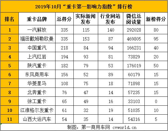 在2019年10月（2019年9月30日-2019年11月3日）的5周内，国内11家主流重卡企业（或品牌）的“第一影响力指数”总得分为1784分，环比9月（2019年9月2日-2019年9月29日）的4周得分1776基本持平。考虑到9月份的统计周期为4个星期，平均到每周数量来看，10月份的影响力指数有不小幅度的下滑。