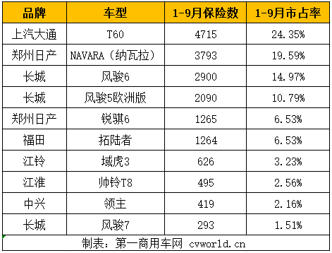 近年来，我国皮卡市场迎来了发展的上升期。一方面，国家政策越来越友好，多地实行皮卡解禁政策，以及取消皮卡喷字、贴反光条和营运证政策的接连出台，刺激市场需求。另一方面，人们的消费需求也发生了深刻的变化，人们对于皮卡的想象不再只是一辆工具车，还兼顾着乘用车的角色，皮卡市场高端化、智能化、轿车化和个性化趋势明显。