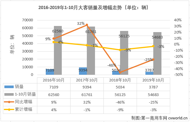 
最新获悉，2019年10月份，我国
市场（含底盘）销售3.55万辆，环比下降7%，同比下降7%。这其中，大型
销售3787辆，同比下降25%。