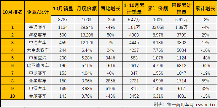 
最新获悉，2019年10月份，我国
市场（含底盘）销售3.55万辆，环比下降7%，同比下降7%。这其中，大型
销售3787辆，同比下降25%。