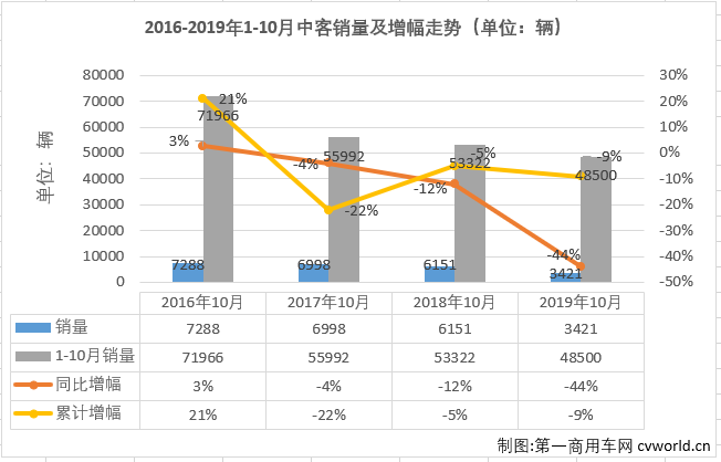 
最新获悉，2019年10月份，我国
市场（含底盘）销售3.55万辆，环比下降7%，同比下降7%。这其中，中型
销售3421辆，同比下降44%，自8月份销量增幅遭遇转负后，中客市场9、10月份连续遭遇大降（8月份同比下降4%，9月份同比下降39%）。