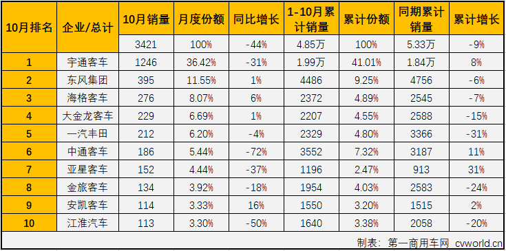 
最新获悉，2019年10月份，我国
市场（含底盘）销售3.55万辆，环比下降7%，同比下降7%。这其中，中型
销售3421辆，同比下降44%，自8月份销量增幅遭遇转负后，中客市场9、10月份连续遭遇大降（8月份同比下降4%，9月份同比下降39%）。