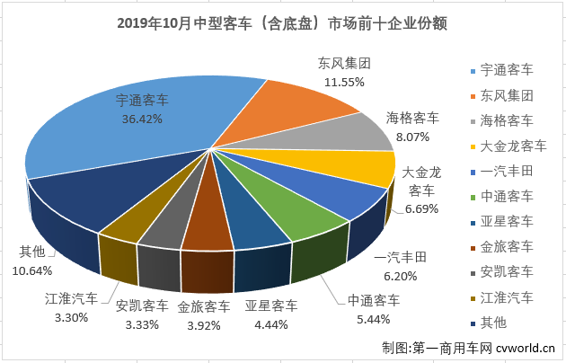 
最新获悉，2019年10月份，我国
市场（含底盘）销售3.55万辆，环比下降7%，同比下降7%。这其中，中型
销售3421辆，同比下降44%，自8月份销量增幅遭遇转负后，中客市场9、10月份连续遭遇大降（8月份同比下降4%，9月份同比下降39%）。