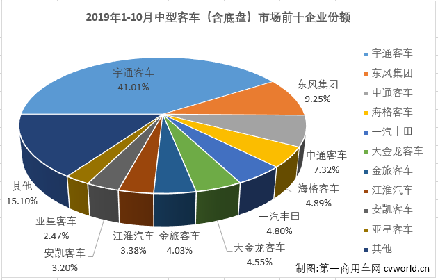 
最新获悉，2019年10月份，我国
市场（含底盘）销售3.55万辆，环比下降7%，同比下降7%。这其中，中型
销售3421辆，同比下降44%，自8月份销量增幅遭遇转负后，中客市场9、10月份连续遭遇大降（8月份同比下降4%，9月份同比下降39%）。