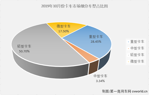 
最新获悉，2019年10月，卡车市场中份额最大的轻型卡车销售16.28万辆，环比增长8%，同比增长10%，轻卡市场在8月份销量增幅实现转正后已连续三月实现增长，并且增幅逐月扩大（8月份同比增长0.1%，9月份同比增长2%）。10月份，轻卡销量前五企业依次为福田汽车、江淮汽车、长城汽车、东风集团和江铃汽车，5家合计销售9.43万辆，占10月轻卡市场总销量的57.94%。