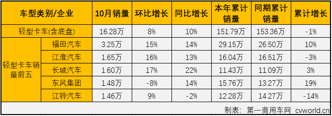 
最新获悉，2019年10月，卡车市场中份额最大的轻型卡车销售16.28万辆，环比增长8%，同比增长10%，轻卡市场在8月份销量增幅实现转正后已连续三月实现增长，并且增幅逐月扩大（8月份同比增长0.1%，9月份同比增长2%）。10月份，轻卡销量前五企业依次为福田汽车、江淮汽车、长城汽车、东风集团和江铃汽车，5家合计销售9.43万辆，占10月轻卡市场总销量的57.94%。