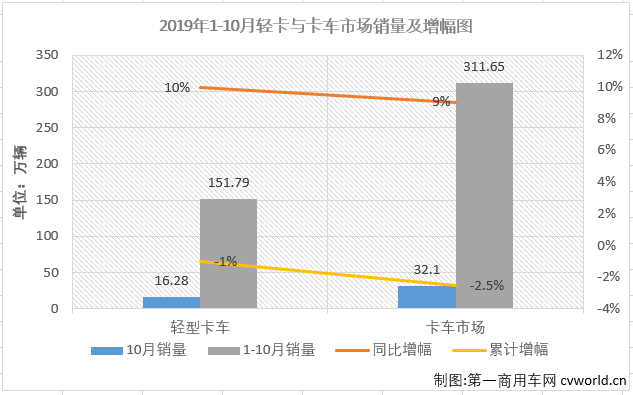 
最新获悉，2019年10月，卡车市场中份额最大的轻型卡车销售16.28万辆，环比增长8%，同比增长10%，轻卡市场在8月份销量增幅实现转正后已连续三月实现增长，并且增幅逐月扩大（8月份同比增长0.1%，9月份同比增长2%）。10月份，轻卡销量前五企业依次为福田汽车、江淮汽车、长城汽车、东风集团和江铃汽车，5家合计销售9.43万辆，占10月轻卡市场总销量的57.94%。