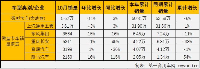 
最新获悉，2019年10月，卡车市场中份额最大的轻型卡车销售16.28万辆，环比增长8%，同比增长10%，轻卡市场在8月份销量增幅实现转正后已连续三月实现增长，并且增幅逐月扩大（8月份同比增长0.1%，9月份同比增长2%）。10月份，轻卡销量前五企业依次为福田汽车、江淮汽车、长城汽车、东风集团和江铃汽车，5家合计销售9.43万辆，占10月轻卡市场总销量的57.94%。