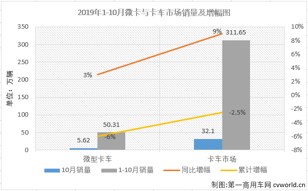 
最新获悉，2019年10月，卡车市场中份额最大的轻型卡车销售16.28万辆，环比增长8%，同比增长10%，轻卡市场在8月份销量增幅实现转正后已连续三月实现增长，并且增幅逐月扩大（8月份同比增长0.1%，9月份同比增长2%）。10月份，轻卡销量前五企业依次为福田汽车、江淮汽车、长城汽车、东风集团和江铃汽车，5家合计销售9.43万辆，占10月轻卡市场总销量的57.94%。