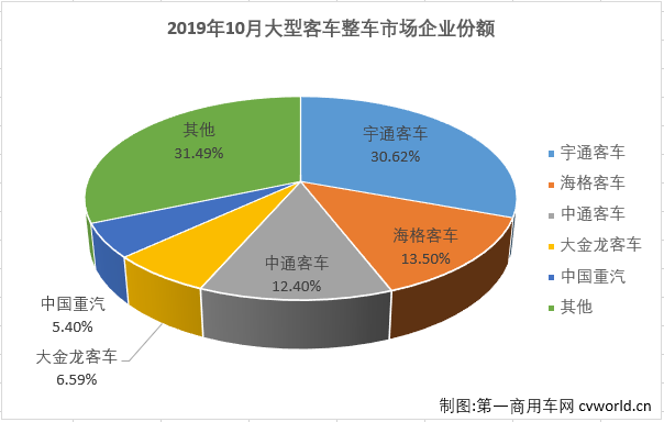 
最新获悉，2019年10月份，大型
（含底盘）销售3787辆，环比下降11%，同比下降25%，销量降幅较上月（2019年9月大客市场同比下降40%）缩窄15个百分点。10月份，大型
销量占整个
市场销量10.67%的份额，较上月（11.08%）略有缩窄。