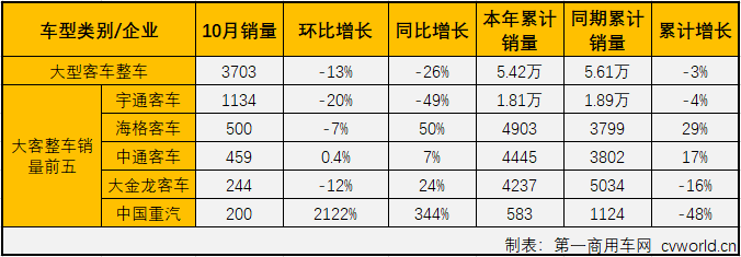 
最新获悉，2019年10月份，大型
（含底盘）销售3787辆，环比下降11%，同比下降25%，销量降幅较上月（2019年9月大客市场同比下降40%）缩窄15个百分点。10月份，大型
销量占整个
市场销量10.67%的份额，较上月（11.08%）略有缩窄。