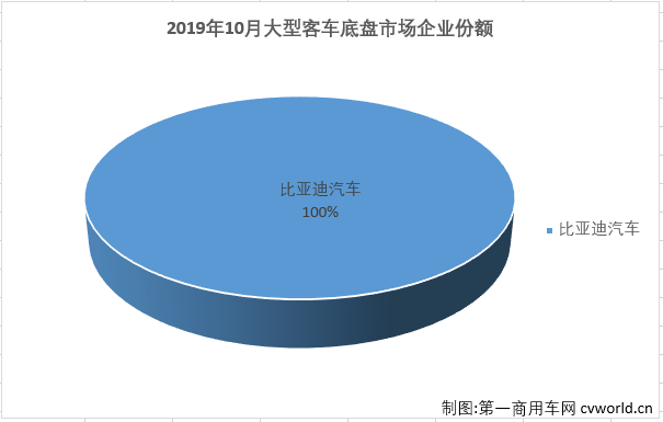 
最新获悉，2019年10月份，大型
（含底盘）销售3787辆，环比下降11%，同比下降25%，销量降幅较上月（2019年9月大客市场同比下降40%）缩窄15个百分点。10月份，大型
销量占整个
市场销量10.67%的份额，较上月（11.08%）略有缩窄。