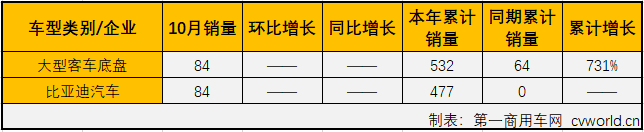 
最新获悉，2019年10月份，大型
（含底盘）销售3787辆，环比下降11%，同比下降25%，销量降幅较上月（2019年9月大客市场同比下降40%）缩窄15个百分点。10月份，大型
销量占整个
市场销量10.67%的份额，较上月（11.08%）略有缩窄。