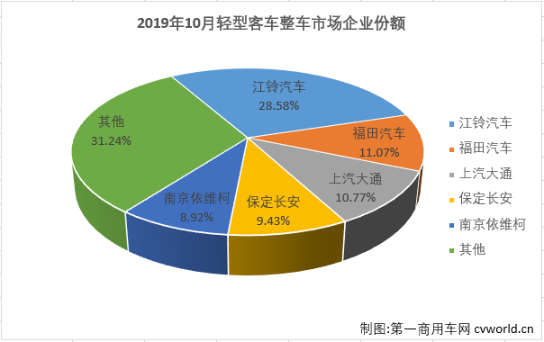 
最新获悉，2019年10月，国内
市场份额最大的轻型
（含底盘）销售2.83万辆，环比下降6%，同比增长5%，增幅较上月（2019年9月销量同比增长8%)有所缩窄。轻客市场也成为10月份
市场唯一实现增长的的细分市场。10月份，轻客占到整个
市场79.68%的份额，较上月（78.55%）略有扩大。