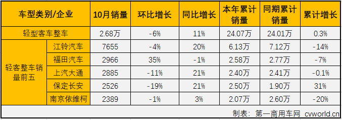 
最新获悉，2019年10月，国内
市场份额最大的轻型
（含底盘）销售2.83万辆，环比下降6%，同比增长5%，增幅较上月（2019年9月销量同比增长8%)有所缩窄。轻客市场也成为10月份
市场唯一实现增长的的细分市场。10月份，轻客占到整个
市场79.68%的份额，较上月（78.55%）略有扩大。