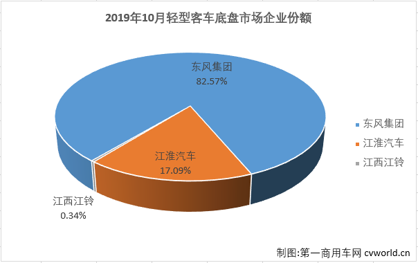 
最新获悉，2019年10月，国内
市场份额最大的轻型
（含底盘）销售2.83万辆，环比下降6%，同比增长5%，增幅较上月（2019年9月销量同比增长8%)有所缩窄。轻客市场也成为10月份
市场唯一实现增长的的细分市场。10月份，轻客占到整个
市场79.68%的份额，较上月（78.55%）略有扩大。