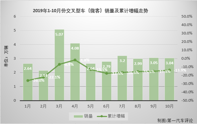 第一汽车评论最新获悉，2019年10月份，我国交叉型车（微客）市场销售3.04万辆，同比下降8%。2019年1-10月，微客市场累计销售31.65万辆，同比累计下降14%。纵观近今年1-10月份微型
销量及增幅走势图可见，2019年的微客市场是连降了10个月。10月份3.05万辆的成绩在前10个月里算是第四高位，销量最低的2月份仅销售了2.14万辆。连降了10个月的微客市场在2019年余下的2个月里还能有所好转，几乎是不可能的事了。