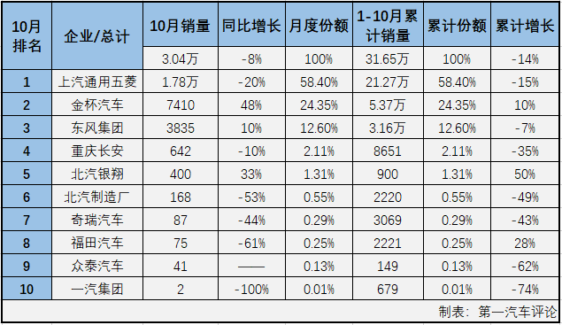 第一汽车评论最新获悉，2019年10月份，我国交叉型车（微客）市场销售3.04万辆，同比下降8%。2019年1-10月，微客市场累计销售31.65万辆，同比累计下降14%。纵观近今年1-10月份微型
销量及增幅走势图可见，2019年的微客市场是连降了10个月。10月份3.05万辆的成绩在前10个月里算是第四高位，销量最低的2月份仅销售了2.14万辆。连降了10个月的微客市场在2019年余下的2个月里还能有所好转，几乎是不可能的事了。