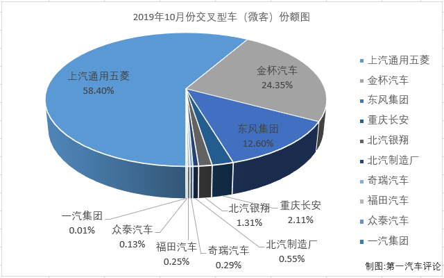 第一汽车评论最新获悉，2019年10月份，我国交叉型车（微客）市场销售3.04万辆，同比下降8%。2019年1-10月，微客市场累计销售31.65万辆，同比累计下降14%。纵观近今年1-10月份微型
销量及增幅走势图可见，2019年的微客市场是连降了10个月。10月份3.05万辆的成绩在前10个月里算是第四高位，销量最低的2月份仅销售了2.14万辆。连降了10个月的微客市场在2019年余下的2个月里还能有所好转，几乎是不可能的事了。