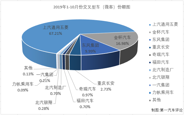 第一汽车评论最新获悉，2019年10月份，我国交叉型车（微客）市场销售3.04万辆，同比下降8%。2019年1-10月，微客市场累计销售31.65万辆，同比累计下降14%。纵观近今年1-10月份微型
销量及增幅走势图可见，2019年的微客市场是连降了10个月。10月份3.05万辆的成绩在前10个月里算是第四高位，销量最低的2月份仅销售了2.14万辆。连降了10个月的微客市场在2019年余下的2个月里还能有所好转，几乎是不可能的事了。