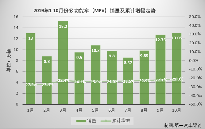 第一汽车评论最新获悉，2019年10月份，我国乘用车市场销售192.77万辆，同比下降6%。10月份，多功能车（MPV，下同）销售13.05万辆，虽然仅占整个乘用车市场6.77%的份额，但MPV市场竞争激烈程度丝毫不输轿车市场，MPV仍是乘用车市场中不能忽视的存在。10月份，小众的MPV市场有什么看点？表现最突出的车企和车型都花落谁家？请看第一汽车评论带来的分析。