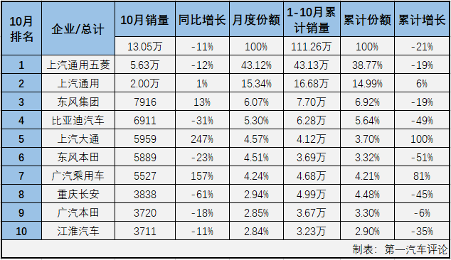 第一汽车评论最新获悉，2019年10月份，我国乘用车市场销售192.77万辆，同比下降6%。10月份，多功能车（MPV，下同）销售13.05万辆，虽然仅占整个乘用车市场6.77%的份额，但MPV市场竞争激烈程度丝毫不输轿车市场，MPV仍是乘用车市场中不能忽视的存在。10月份，小众的MPV市场有什么看点？表现最突出的车企和车型都花落谁家？请看第一汽车评论带来的分析。