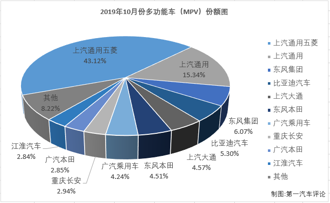 第一汽车评论最新获悉，2019年10月份，我国乘用车市场销售192.77万辆，同比下降6%。10月份，多功能车（MPV，下同）销售13.05万辆，虽然仅占整个乘用车市场6.77%的份额，但MPV市场竞争激烈程度丝毫不输轿车市场，MPV仍是乘用车市场中不能忽视的存在。10月份，小众的MPV市场有什么看点？表现最突出的车企和车型都花落谁家？请看第一汽车评论带来的分析。