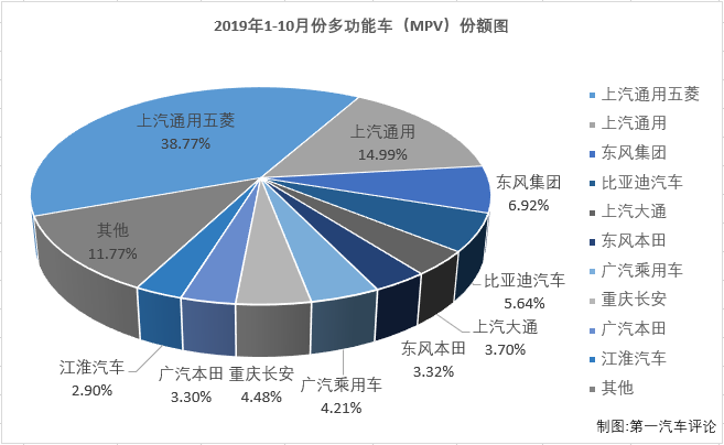 第一汽车评论最新获悉，2019年10月份，我国乘用车市场销售192.77万辆，同比下降6%。10月份，多功能车（MPV，下同）销售13.05万辆，虽然仅占整个乘用车市场6.77%的份额，但MPV市场竞争激烈程度丝毫不输轿车市场，MPV仍是乘用车市场中不能忽视的存在。10月份，小众的MPV市场有什么看点？表现最突出的车企和车型都花落谁家？请看第一汽车评论带来的分析。