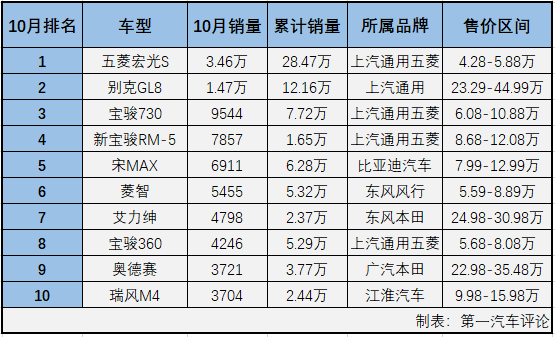 第一汽车评论最新获悉，2019年10月份，我国乘用车市场销售192.77万辆，同比下降6%。10月份，多功能车（MPV，下同）销售13.05万辆，虽然仅占整个乘用车市场6.77%的份额，但MPV市场竞争激烈程度丝毫不输轿车市场，MPV仍是乘用车市场中不能忽视的存在。10月份，小众的MPV市场有什么看点？表现最突出的车企和车型都花落谁家？请看第一汽车评论带来的分析。