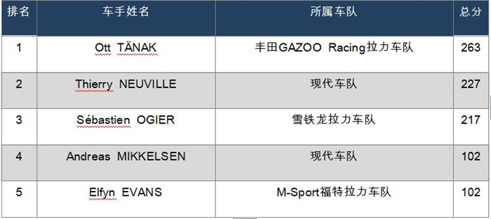 在与F1(世界一级方程式锦标赛)齐名的全球最顶级赛车运动——2019世界汽车拉力锦标赛(World Rally Championship, 以下简称WRC)中,现代汽车荣登冠军宝座。尤为值得称赞的是,这是韩国赛车队首次在世界级赛车运动中摘得综合冠军的桂冠。