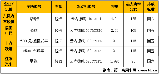 中汽协最新
显示，今年10月，在我国车用柴油机市场，云内动力以3.89万台的蝉联月度销量榜首。这已是云内年内第三度排名月销量榜首了。云内今年市场表现可谓可圈可点，尤其是下半年，不仅稳居行业前三，两度位居榜首，且增幅也是位居前列，单月增幅保持两位数以上。