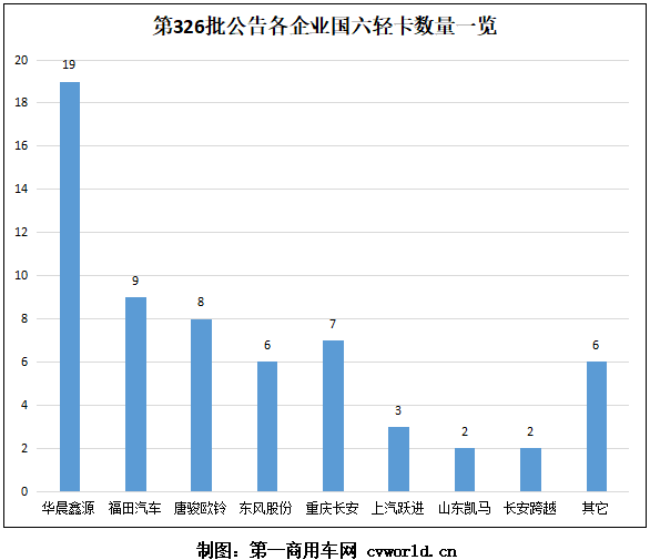 近日，工信部发布了第326批新车公告。据
统计，在本批新车公告中，共有62款国六轻卡上榜。那么，本批公告有哪些轻卡企业和动力企业上榜呢？请看
带来的分析报道。