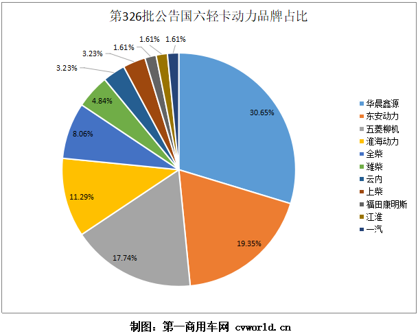 近日，工信部发布了第326批新车公告。据
统计，在本批新车公告中，共有62款国六轻卡上榜。那么，本批公告有哪些轻卡企业和动力企业上榜呢？请看
带来的分析报道。