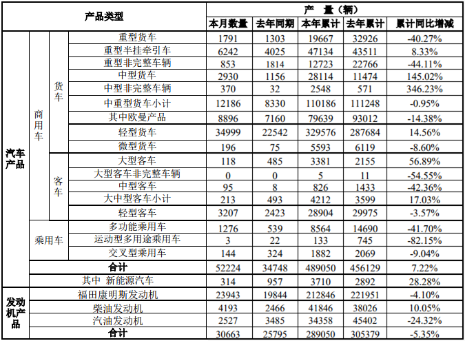 12月6日，福田汽车公布了2019年11月的产销
。11月份，福田销售各类汽车（含商用车和乘用车）47061辆，同比增长25.52%；生产各类汽车52224辆，同比增长50.29%。1-11月，福田累计销售各类汽车483378辆，同比增长5.47%；累计生产各类汽车489050辆，同比增长7.22%。