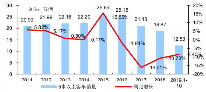 2019年，我国
市场销量预计将创近十年新低。