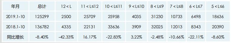 2019年，我国
市场销量预计将创近十年新低。