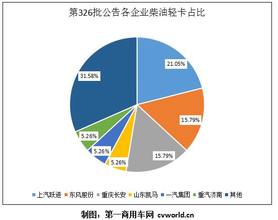 距离2020年，还有不到一个月的时间。在今年最后一个月，各大轻卡企业没有掉以轻心，仍然积极上公告、推新品，抢夺市场。而在最新一批新车公告中，我们将看到哪些柴油轻卡新品呢？