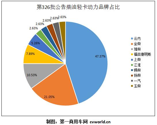 距离2020年，还有不到一个月的时间。在今年最后一个月，各大轻卡企业没有掉以轻心，仍然积极上公告、推新品，抢夺市场。而在最新一批新车公告中，我们将看到哪些柴油轻卡新品呢？