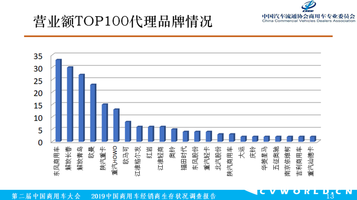12月6日，在第二届中国商用车大会举办期间，由中国汽车流通协会商用车专业委员会、商用车界网联合完成的《2019中国商用车经销商生存状况调查报告》（以下简称调查报告）正式发布，中国汽车流通协会商用车专业委员会秘书长钟渭平向与会嘉宾分享了《2019中国商用车经销商生存状况调查报告》（基于2018年营业额为依据）的各项
分析结果。