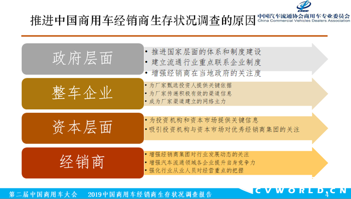 12月6日，在第二届中国商用车大会举办期间，由中国汽车流通协会商用车专业委员会、商用车界网联合完成的《2019中国商用车经销商生存状况调查报告》（以下简称调查报告）正式发布，中国汽车流通协会商用车专业委员会秘书长钟渭平向与会嘉宾分享了《2019中国商用车经销商生存状况调查报告》（基于2018年营业额为依据）的各项
分析结果。