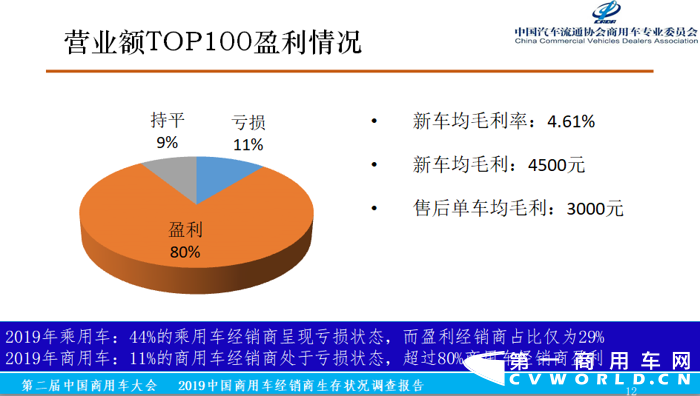 12月6日，在第二届中国商用车大会举办期间，由中国汽车流通协会商用车专业委员会、商用车界网联合完成的《2019中国商用车经销商生存状况调查报告》（以下简称调查报告）正式发布，中国汽车流通协会商用车专业委员会秘书长钟渭平向与会嘉宾分享了《2019中国商用车经销商生存状况调查报告》（基于2018年营业额为依据）的各项
分析结果。