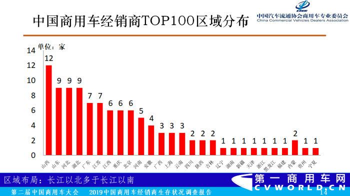 12月6日，在第二届中国商用车大会举办期间，由中国汽车流通协会商用车专业委员会、商用车界网联合完成的《2019中国商用车经销商生存状况调查报告》（以下简称调查报告）正式发布，中国汽车流通协会商用车专业委员会秘书长钟渭平向与会嘉宾分享了《2019中国商用车经销商生存状况调查报告》（基于2018年营业额为依据）的各项
分析结果。