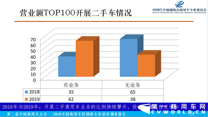 12月6日，在第二届中国商用车大会举办期间，由中国汽车流通协会商用车专业委员会、商用车界网联合完成的《2019中国商用车经销商生存状况调查报告》（以下简称调查报告）正式发布，中国汽车流通协会商用车专业委员会秘书长钟渭平向与会嘉宾分享了《2019中国商用车经销商生存状况调查报告》（基于2018年营业额为依据）的各项
分析结果。