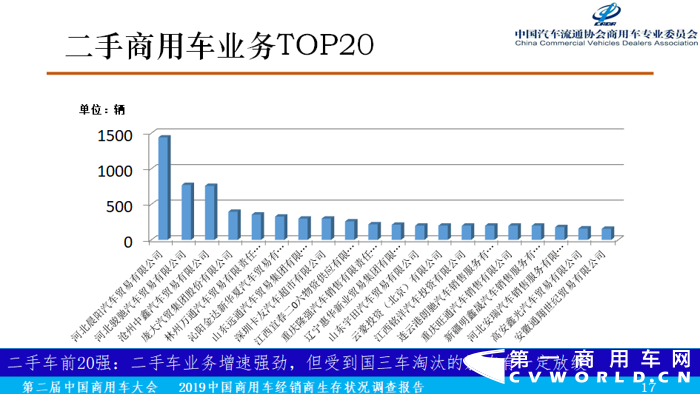 12月6日，在第二届中国商用车大会举办期间，由中国汽车流通协会商用车专业委员会、商用车界网联合完成的《2019中国商用车经销商生存状况调查报告》（以下简称调查报告）正式发布，中国汽车流通协会商用车专业委员会秘书长钟渭平向与会嘉宾分享了《2019中国商用车经销商生存状况调查报告》（基于2018年营业额为依据）的各项
分析结果。